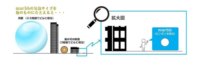 富士宮美容室ベンチマークのマーブマイクロバブルのイメージ画像・ビルとピンポン玉の比較イメージ